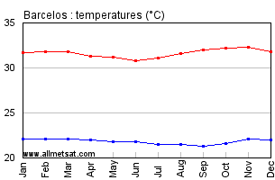 Barcelos, Amazonas Brazil Annual Temperature Graph